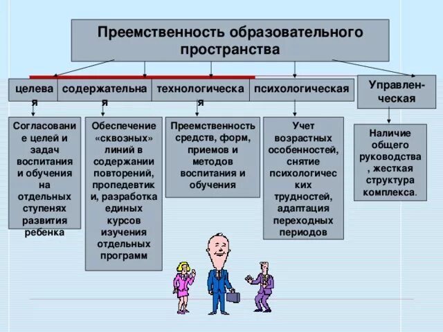 Принцип преемственности в воспитании. Преемственность образовательного процесса. Преемственность схема. Преемственность в системе образования. Средства преемственности