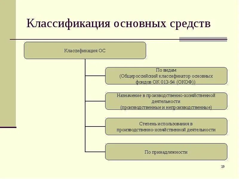 Классификация основных средств по видам таблица. Классификация основных средств схема. Классификация основного капитала и основных фондов. Классификация основных сред. Вид объекта основного средства