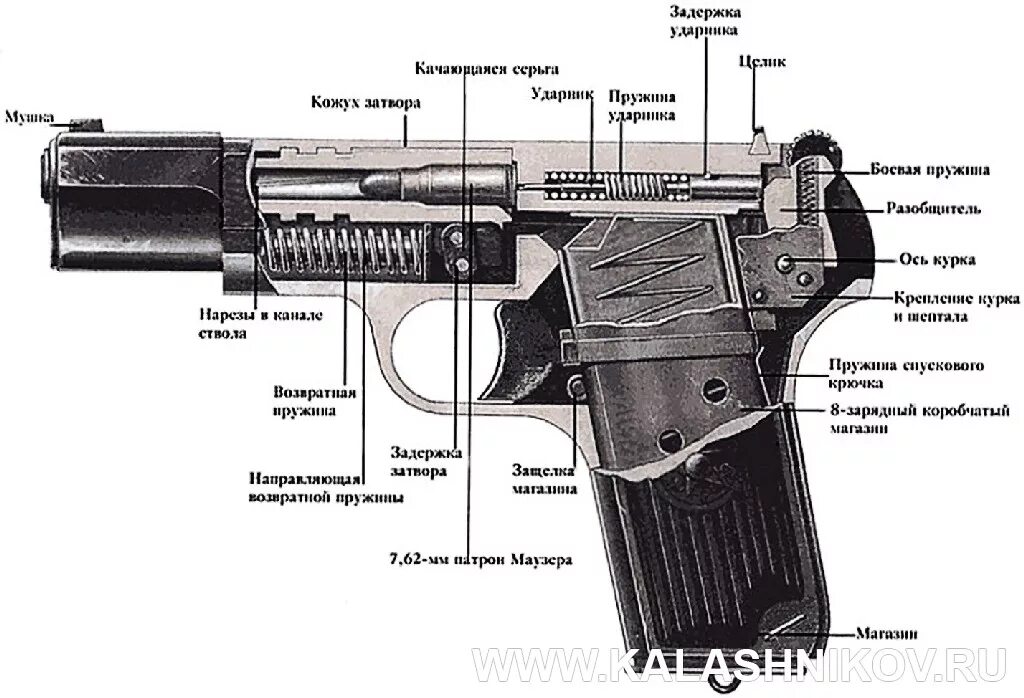 Основные составные части оружия. Устройство пистолета ТТ 33.