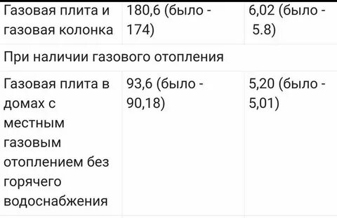 Куб газа по счетчику