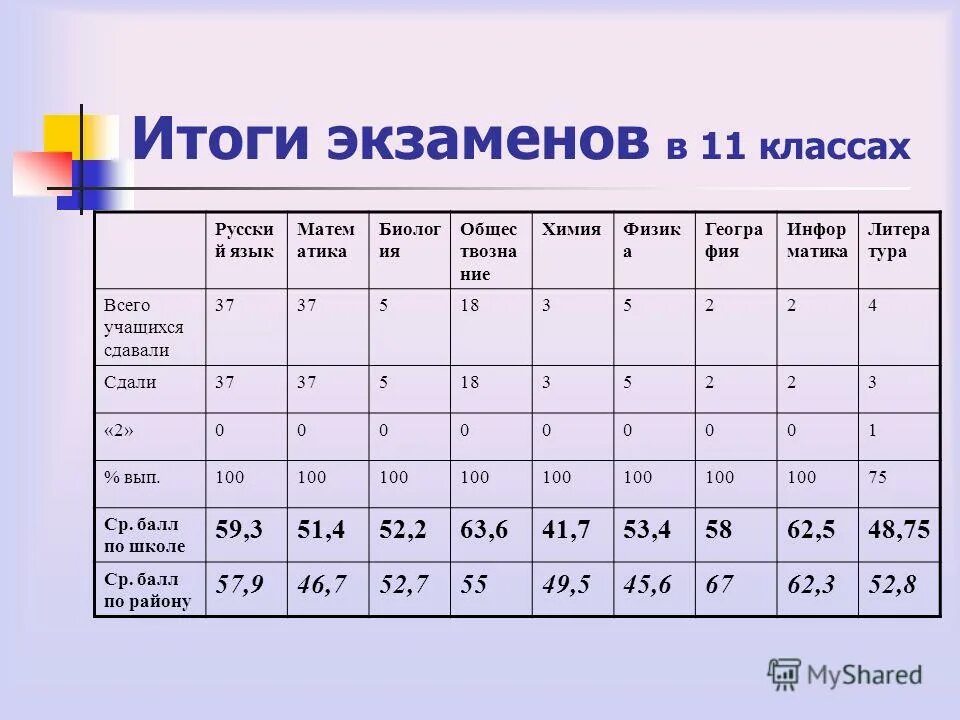 Итоги экзаменов. Результаты экзаменов в 6 класс. Интеллектуал Результаты экзаменов. Оценки для рус яз матем литер.