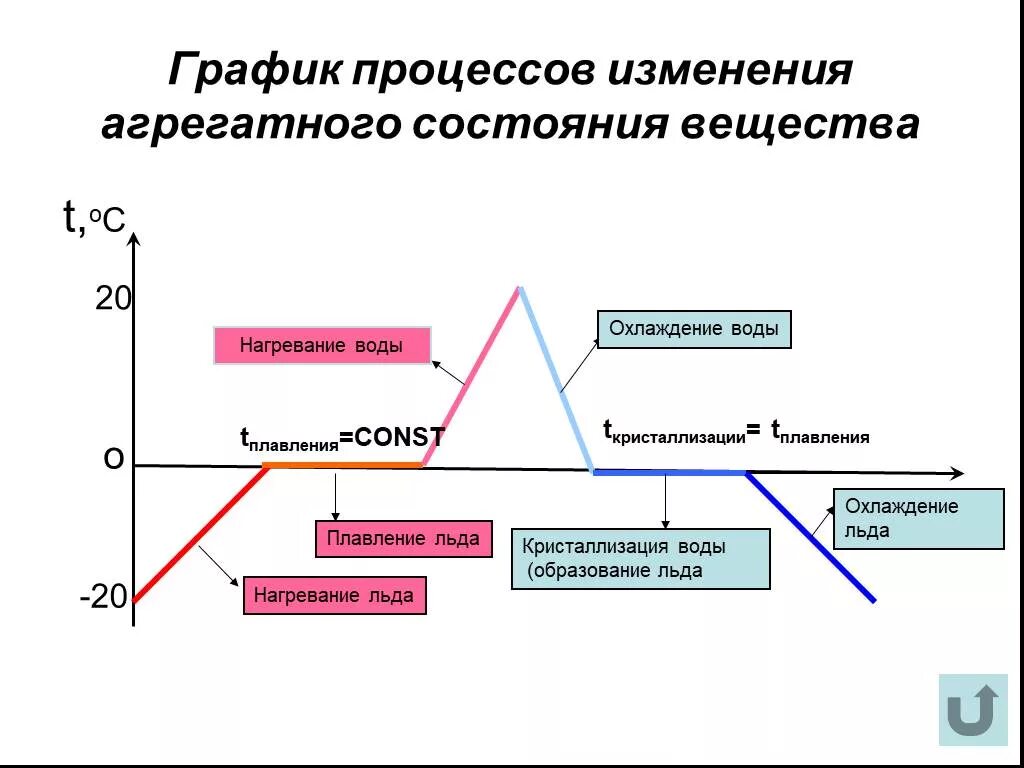 Графики изменения агрегатного состояния