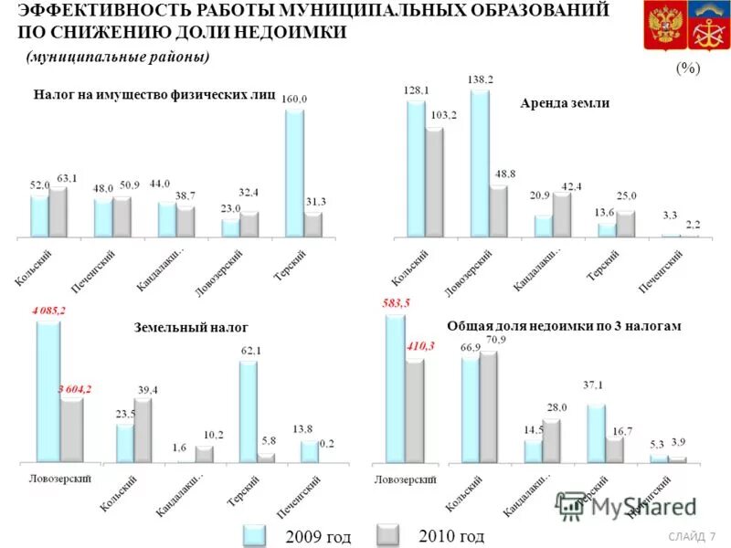 Оценка эффективности использования земли. Коэффициент использования земли. Показатели эффективности использования земельных ресурсов. Эффективность использования ресурсов формула. Потенциал глобального потепления закиси азота по данным мгэик.