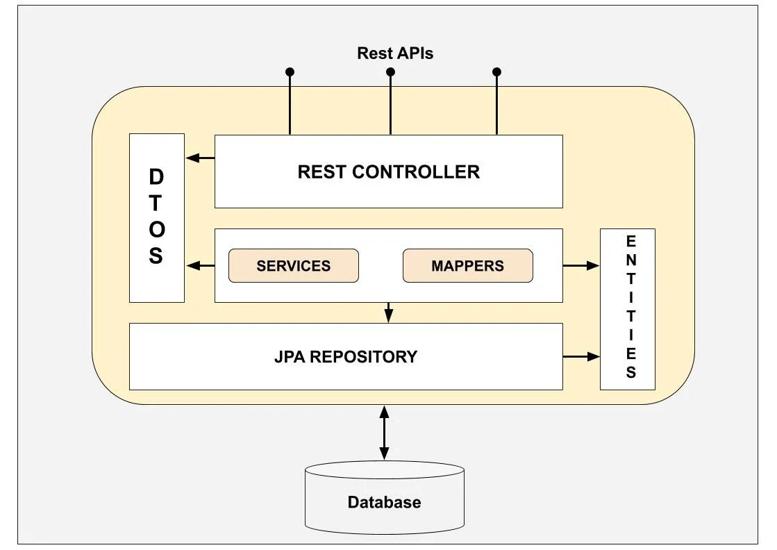 Архитектура Controller service repository. Схемы паттерна репозиторий. Архитектура rest API. Архитектура web сервиса rest.