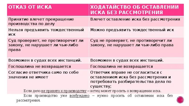 Возврат иска без рассмотрения. Прекращение и оставление без рассмотрения разница. Оставлерие безрассмотрерия. Оставление заявления без рассмотрения. Оставоение деламбез рапссмотреия.