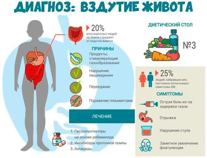 Почему вздувается живот и тяжесть