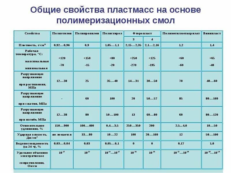 Плотность полимеров. Механические характеристики пвх пэнд. механические свойства полимеров таблица. плотность пластмассы. свойства пластмасс таблица.