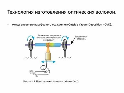 Технология изготовления волокон