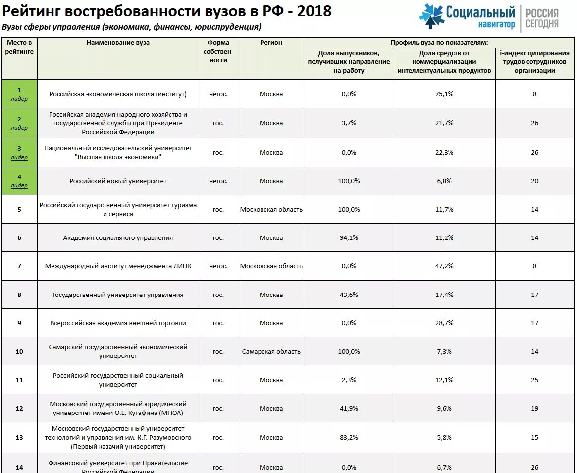 Медицинский университет сколько лет. Рейтинг вузов. Вузы Москвы список. Вузы России список. Медицинские вузы России список.