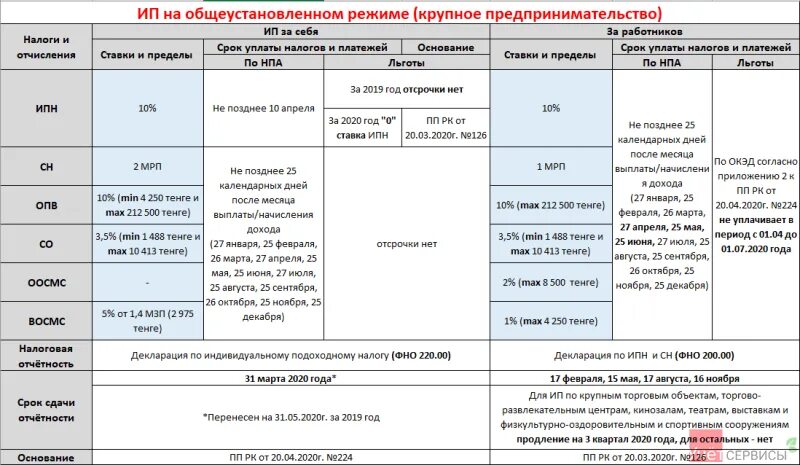 Налоговые режимы. Максимальный оборот по ИП на упрощенке. Налоги ИП В 2023 году сроки. Режимы налогообложения в Казахстане.