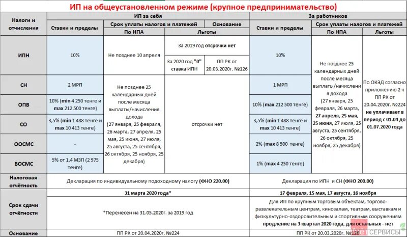 Как платить налоги ип без работников. Налоговые режимы. Максимальный оборот по ИП на упрощенке. Налоги ИП В 2023 году сроки. Режимы налогообложения в Казахстане.