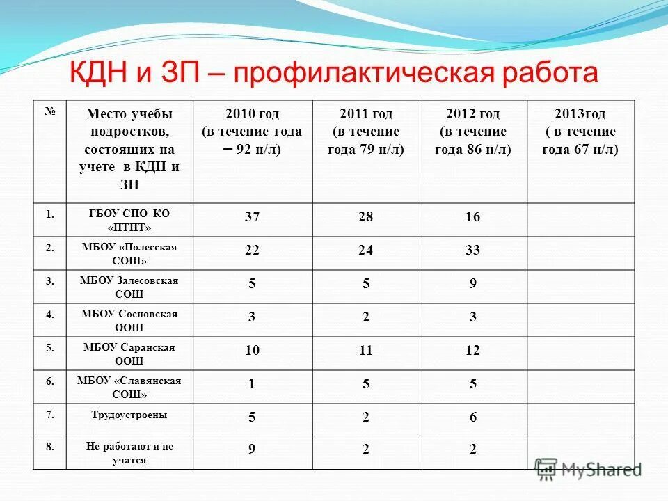 Программа кдн. Состоят на учете подростки. кдн и зп. деятельность кдн. статистика по делам несовершеннолетних.