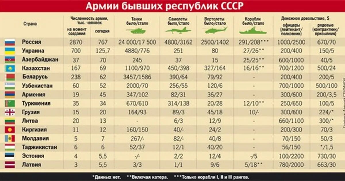 Ссср и развивающие страны. Беларусь численность ар. Численность армии по странам. Численность вооружения стран. Армия Белоруссии численность.