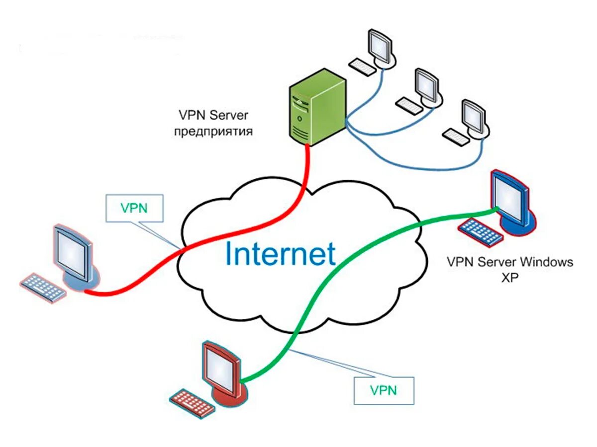 Vpn между серверами. Схемы VPN соединений. Схема подключения VPN сети. Схема подключения через VPN. Виртуальная частная сеть (VPN).