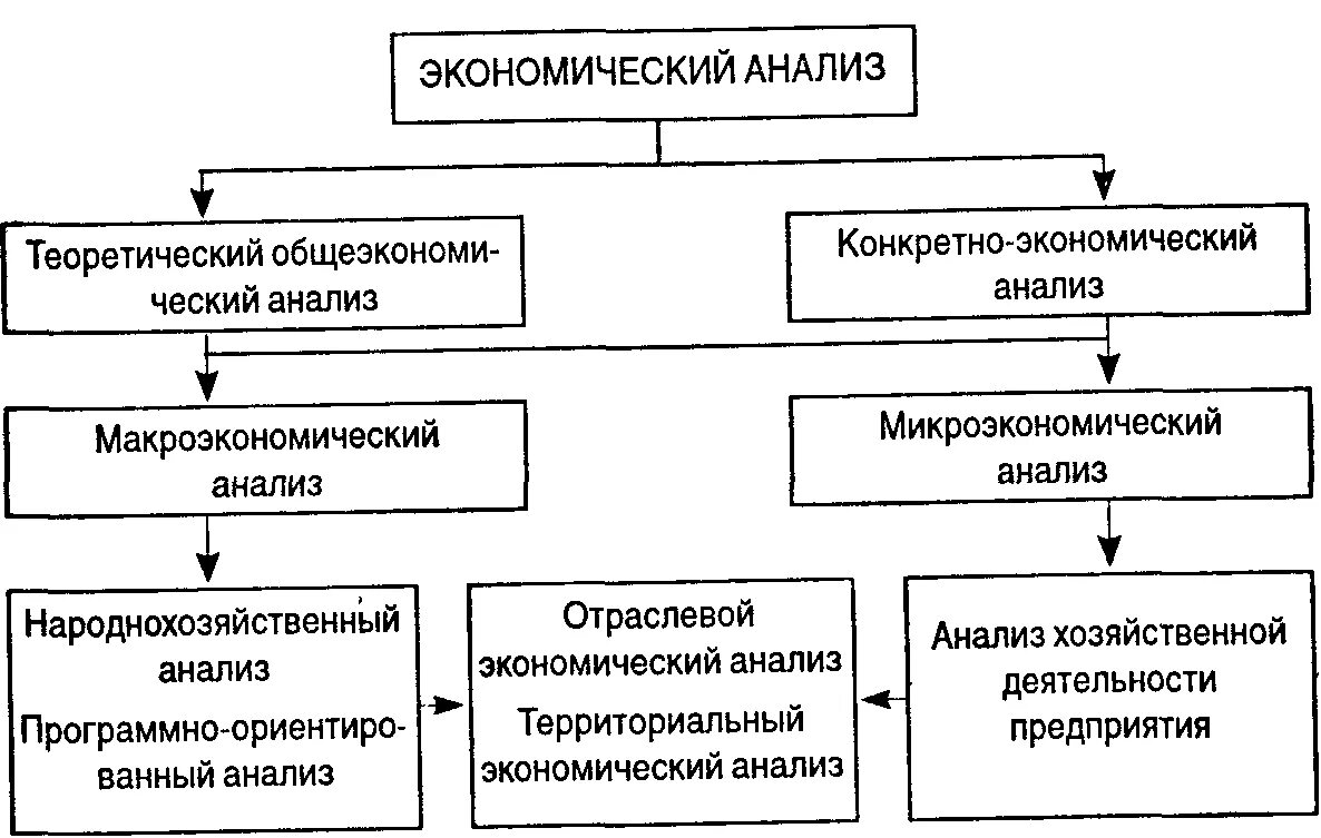 Экономический анализ определение. Экономический анализ изделия. Общая схема экономического анализа деятельности организации. Уровни экономического анализа. Анализ и управление затратами.