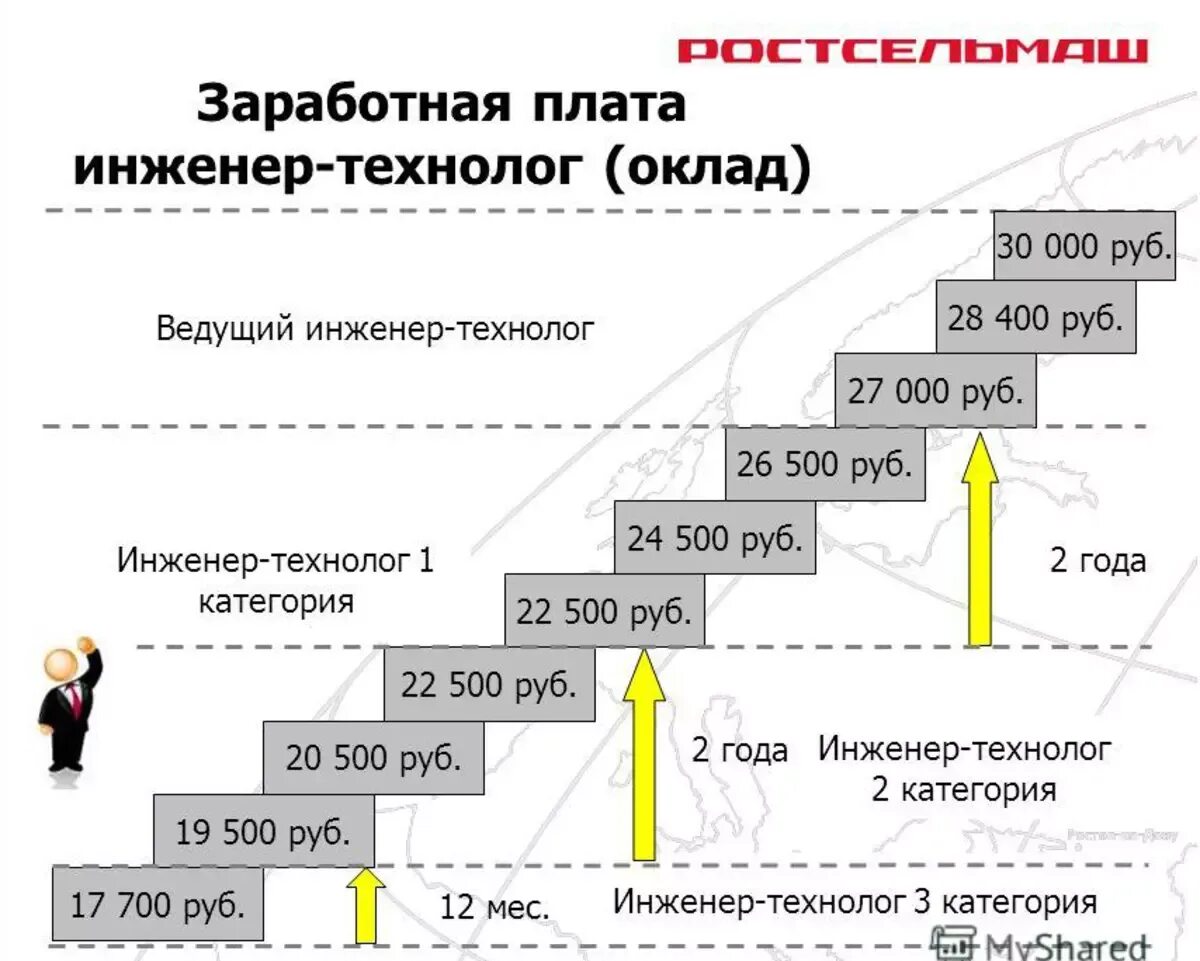 Категории инженеров. Инженер 1 категории. Инженер-технолог зарплата. Инженер-конструктор зарплата.