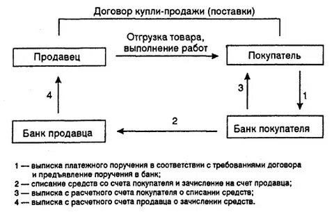 Расчеты платежными поручениями область применения схема документооборота