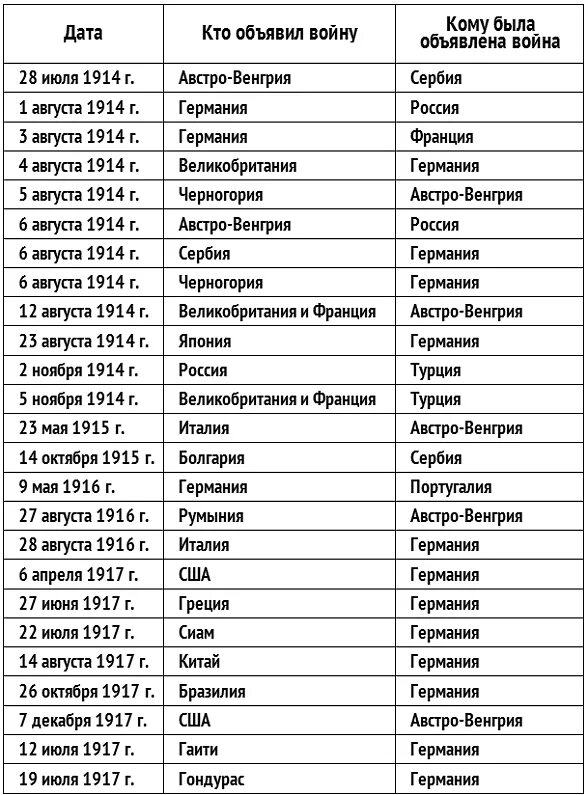 Даты первой мировой войны таблица. Хронология первой мировой войны таблица. Хронология событий первой мировой войны.