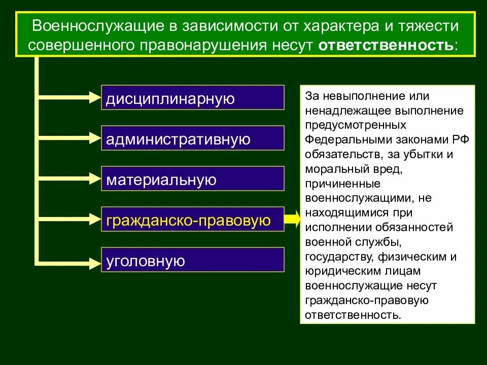 Административные правонарушения в области воинского. Гражданско-правовая и материальная ответственность военнослужащих.. Виды ответственности военнослужащих. Виды ответственности вое. Виды юридической ответственности военнослужащих.