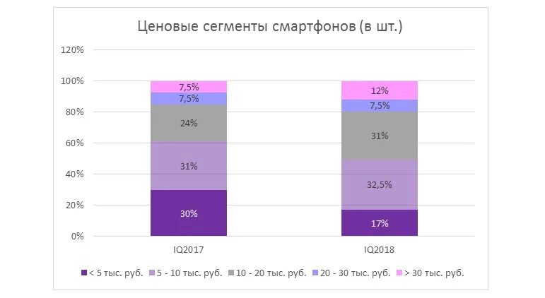 Сегменты ценовой категории. Сегменты ценовой категории