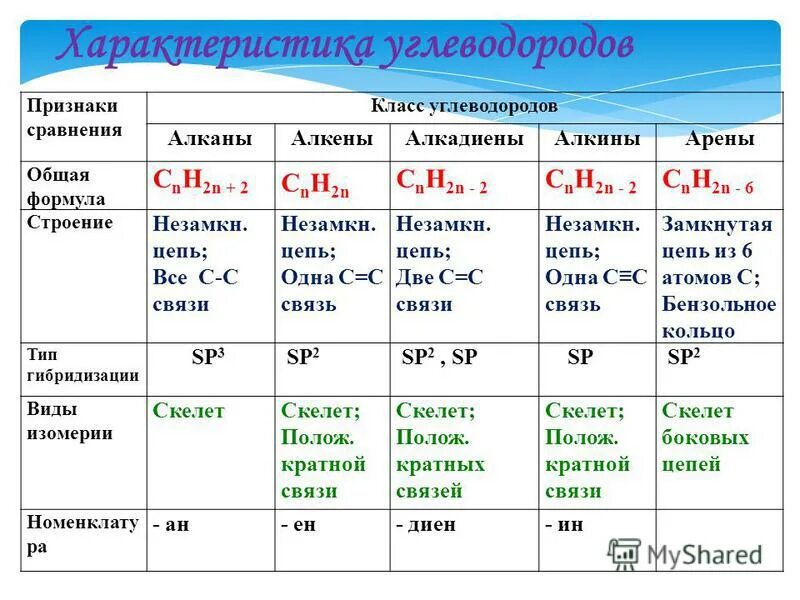 Презентация по теме обобщение по теме углеводороды