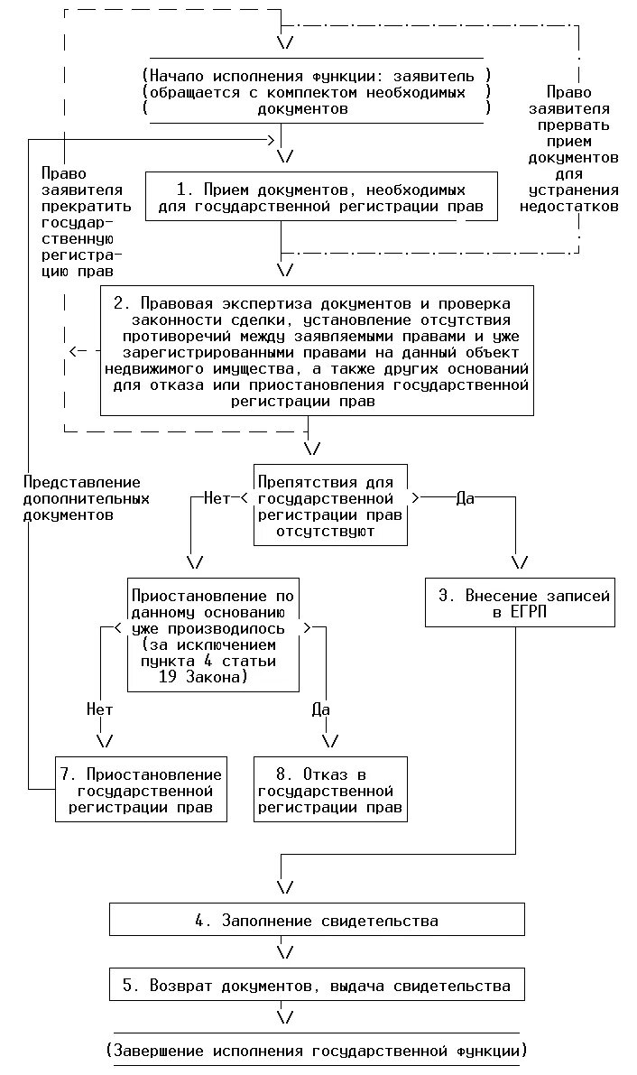 регистрация государственной функции