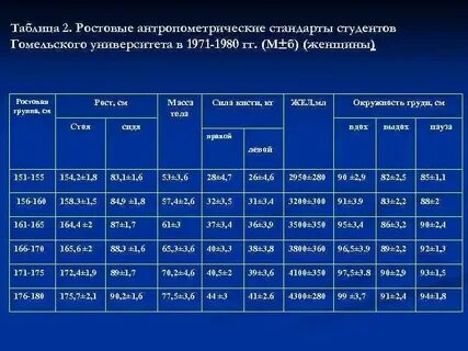 Антропометрические показатели уровня физического развития