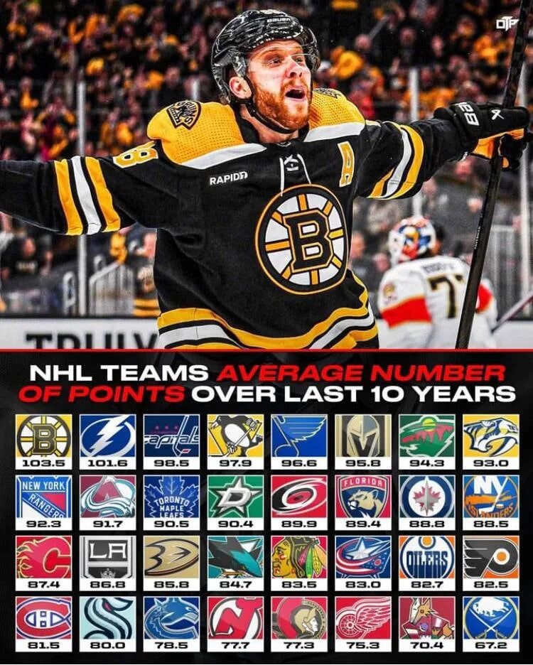 Хоккей нхл 2023 результаты. Команды НХЛ. Бостон НХЛ. НХЛ статистика.