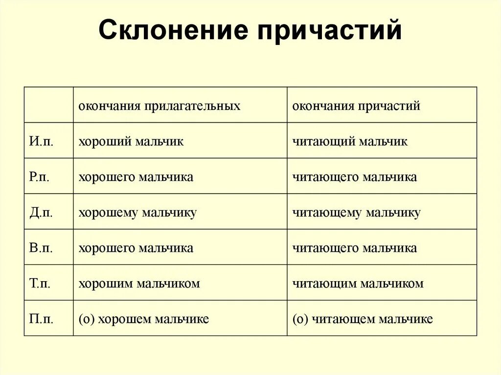 Окончания причастий множественного числа. Склонение причастий таблица. Как определить склонение причастий. Склонение причастий правило. Склонение причастий падежные окончания причастий.