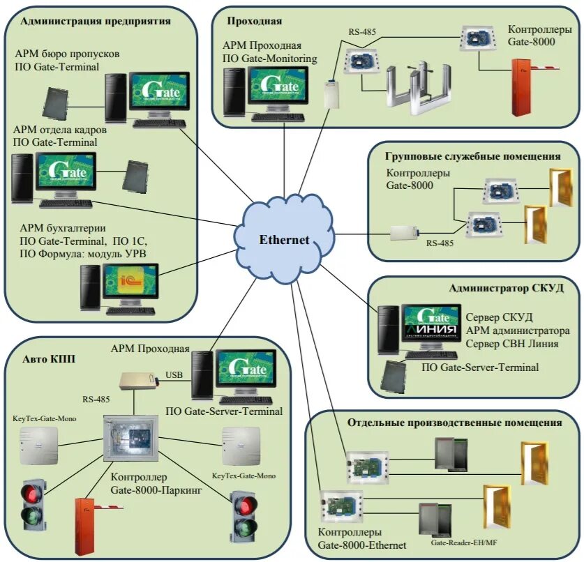 Gate terminal. Gate 2000 СКУД. СКУД управление воротами. Системы управления контролем доступа с Gate. Gate терминал.
