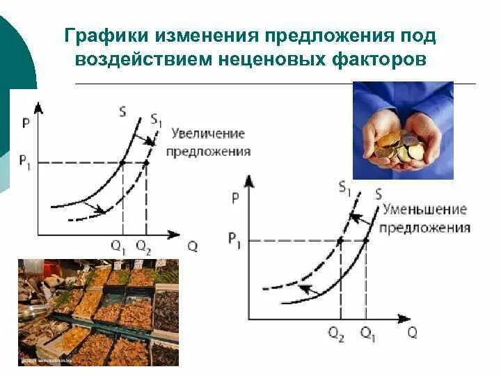 Факторы спроса и предложения. Неценовые факторы спроса. Предложение закон предложения неценовые факторы предложения. Неценовые факторы предложения в экономике.