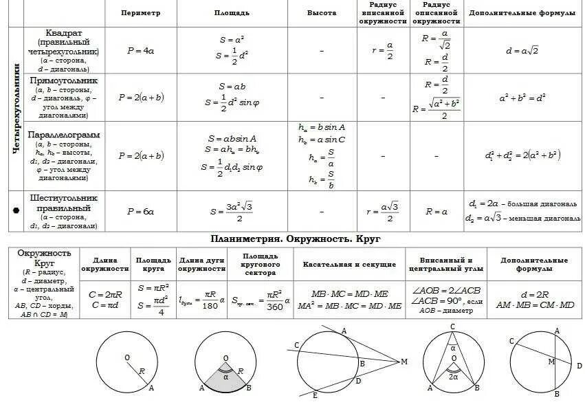 Справочный материал база математика 2023. Планиметрия теория для ЕГЭ окружность. Основные формулы планиметрии для ЕГЭ. Формулы для планиметрии ЕГЭ математика. Планиметрия окружность формулы ЕГЭ.