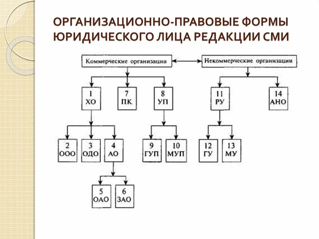 Организационно-правовая форма это. Организационно-правовые формы СМИ. Правовые формы организации деятельности СМИ. Организационно-правовые формы предприятий. Сми форма организации