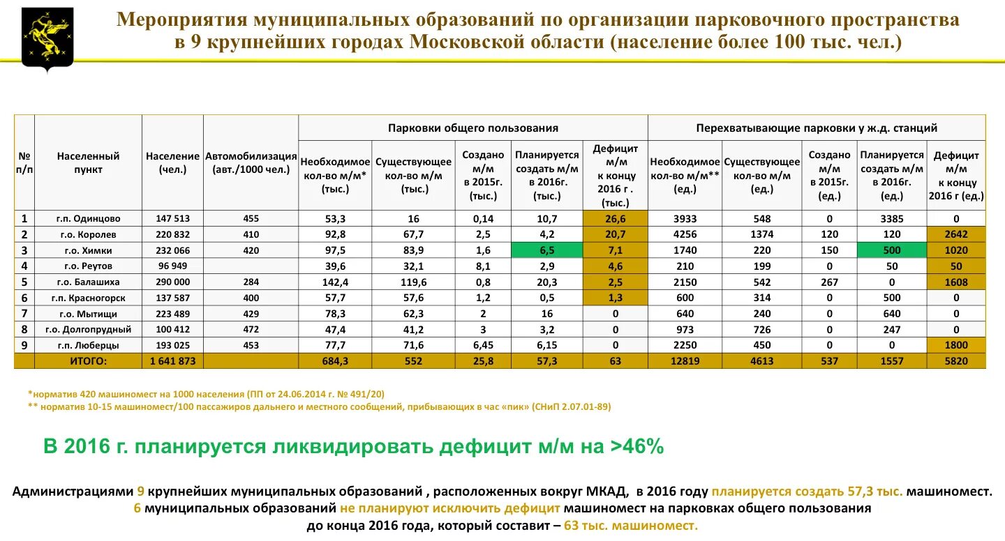 Расчет количества парковочных мест. Расчет количества машиномест. Автостоянка норматив. Парковка количество парковочных мест. Машиноместо норматив