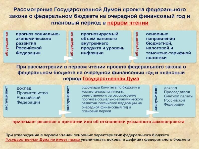 Представление государственной думе проекта федерального бюджета. Этапы рассмотрения законопроекта в Госдуме. Государственного бюджета на очередной финансовый год. Рассмотрение законопроекта о бюджете в государственной Думе. Составление проекта Фед бюджета.