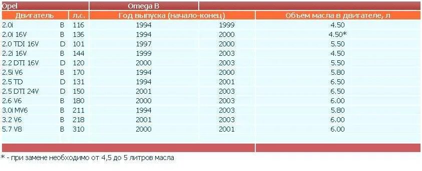 Сколько литров масло двигателе 2.5. Опель Омега б допуски моторного масла. Допуск масла в двигатель Опель Вектра с 2.2. Опель Омега а объем моторного масла в двигателе. Опель Омега б 2.5 бензин объем масла.