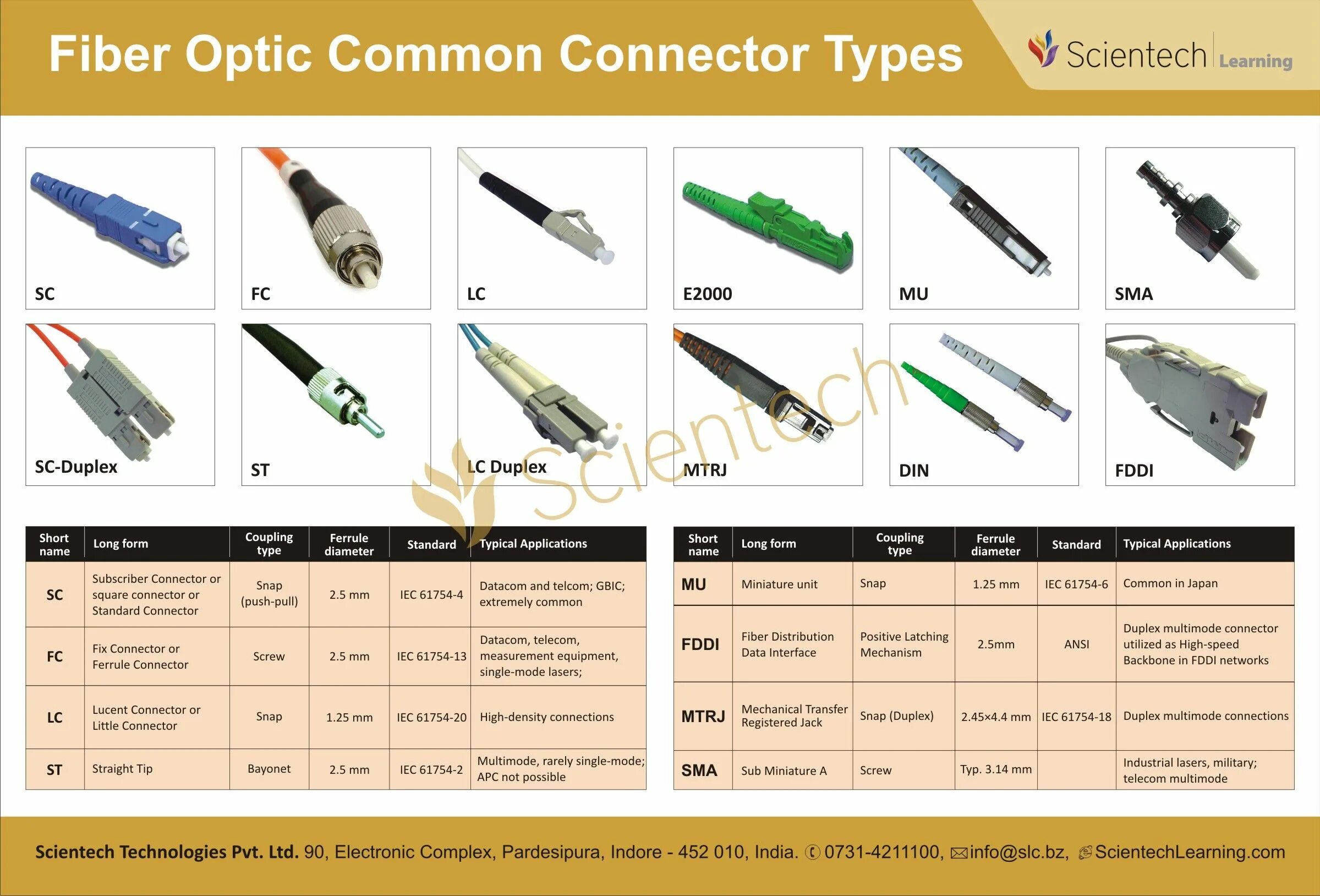 Тип выходных разъемов. Optical fiber connector тип кабеля. разъемы оптических патч кордов типы. таблица тип разъемов оптических патчкордов. коннекторы для коаксиального кабеля таблица.
