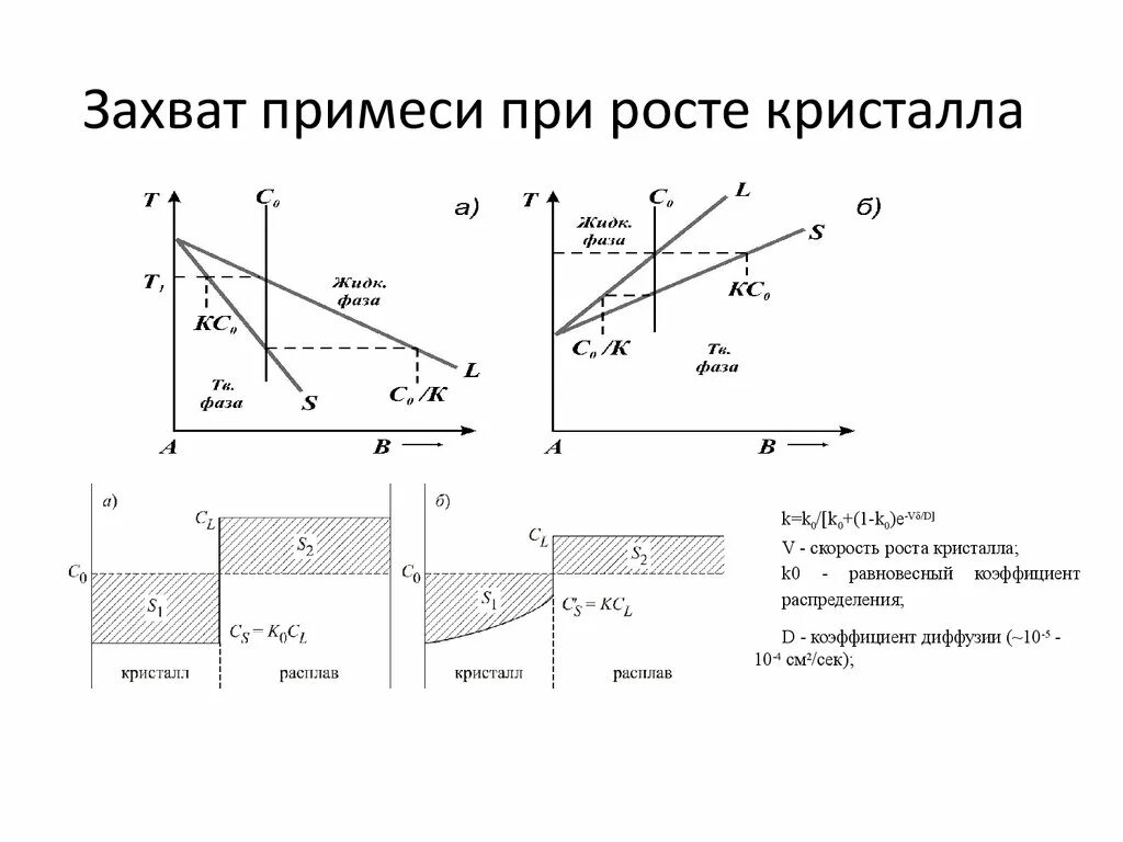 Сечение захвата. Коэффициент распределения примеси. Скорость роста кристаллов. Равновесный коэффициент распределения. Эффективный коэффициент распределения примесей.