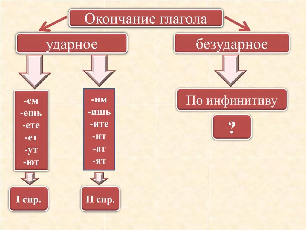 Способы определения спряжения. Ударные и безударные окончания глаголов. Ударные личные окончания глаголов. Ударные и безударные личные окончания глаголов. Глаголы с ударным личным окончанием.