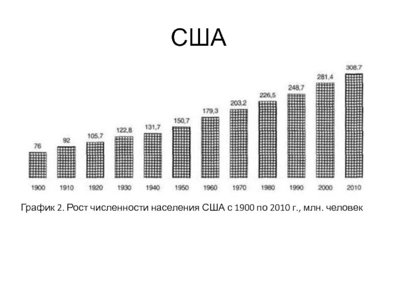 Численность населения США по годам с 1900 года. Численность населения США по годам таблица. Численность населения США по годам с 2000. Население США график по годам.