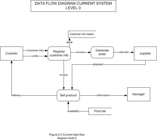 Методология dfd. DFD диаграмма структуры 1c. DFD диаграмма автосалона. Диаграмма потоков данных DFD предприятия. DFD диаграмма нулевого уровня.