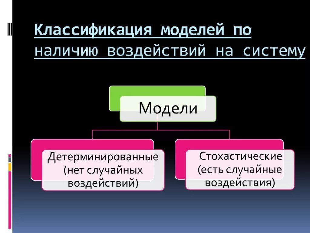 Классификация моделей. Модель для презентации. Модели данных презентация. Модель и моделирование презентация. Модель дике