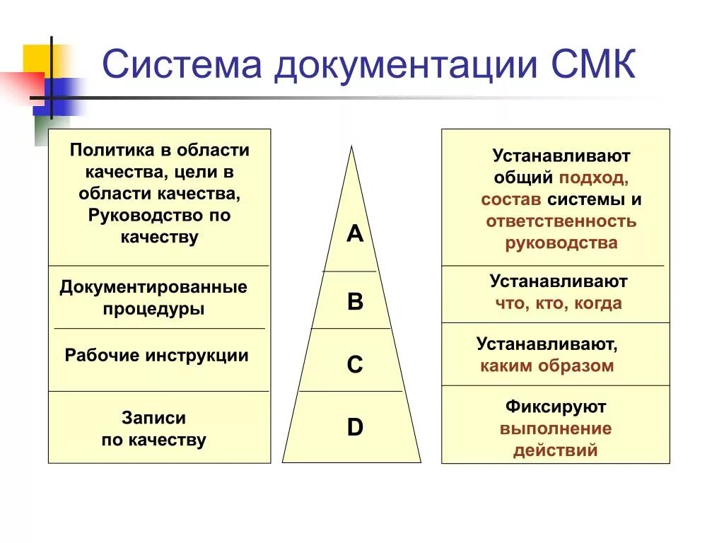 Система документации СМК. Структура и состав документации системы качества.. Структура документации СМК В организации. Уровни документации системы менеджмента качества.