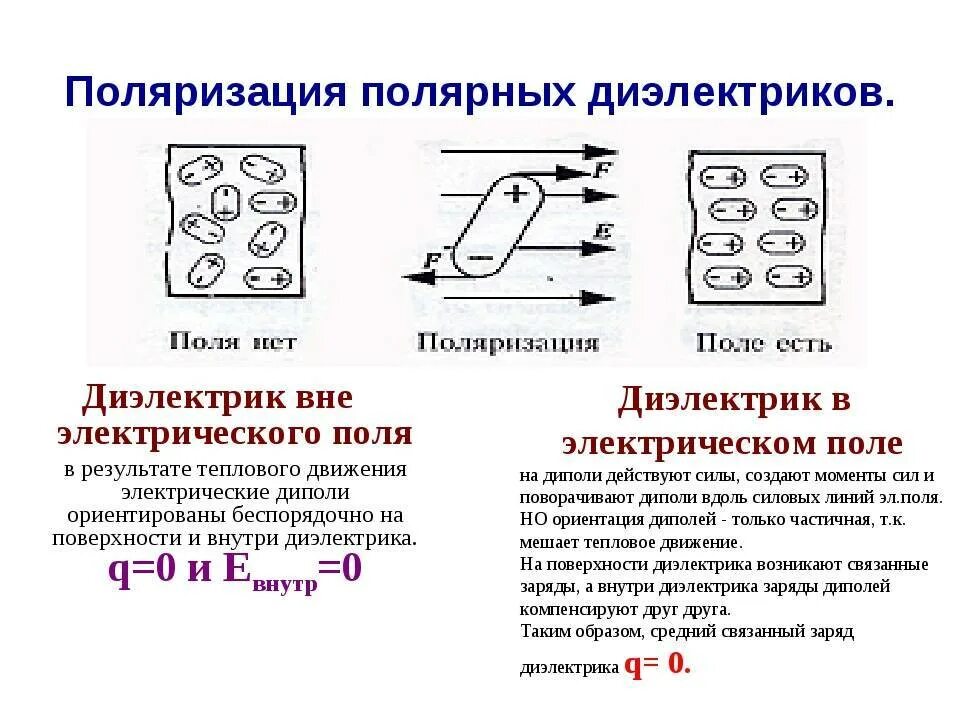 Электрическая поляризация это. Поляризация неполярных диэлектриков схема. Диэлектрики в электрическом поле поляризация диэлектриков схема. Проводники и диэлектрики в электростатическом поле 10 класс. Поляризация диэлектрика схема.