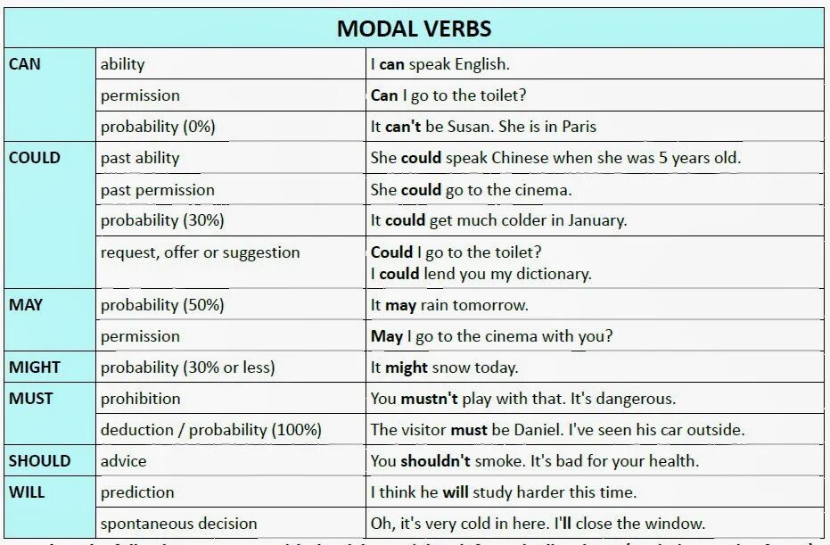Could will be. Modal verbs in English Table. Modal verbs таблица. Модальные глаголы в английском. Таблица modal verbs английский.