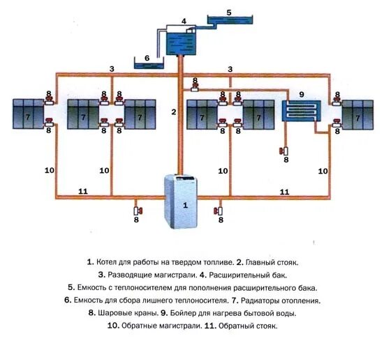 магистраль теплоносителя. магистраль теплоносителя. вертикальная двухтрубная разводка отопления. схема отопления с принудительной циркуляцией. схема системы отопления в частном доме двухтрубная система.
