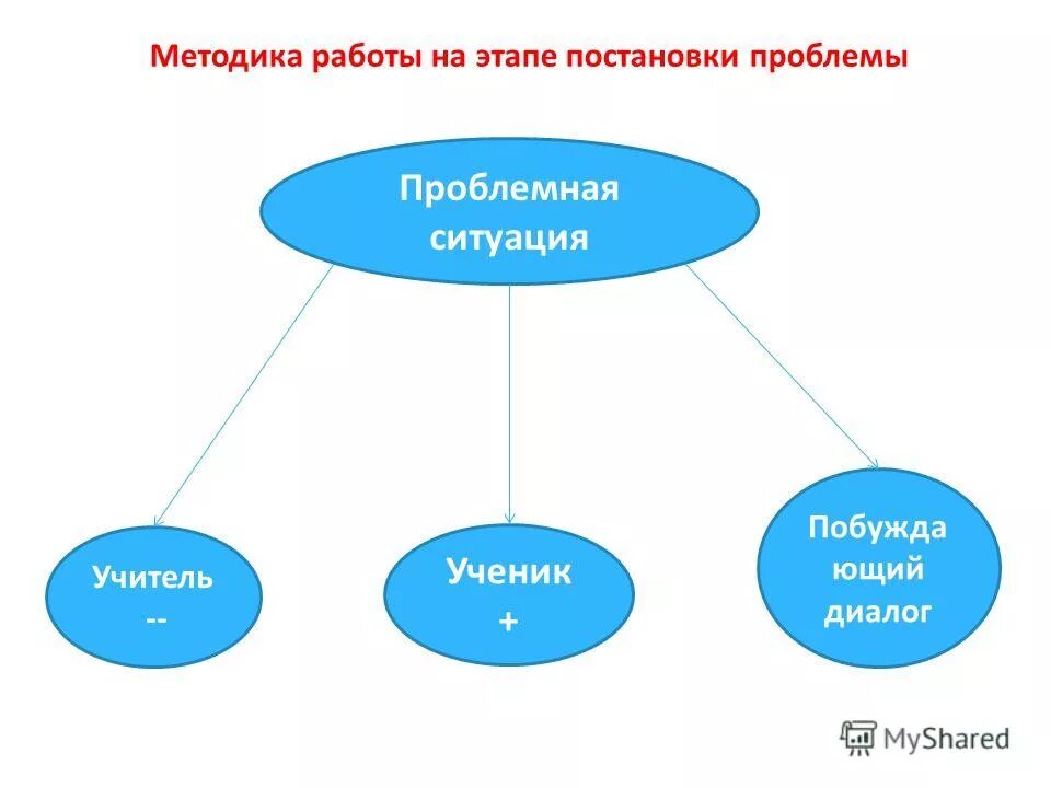 педагогика идея диалогического размышления. ощущения которые вызывает учитель. функции проблемной ситуации для учителя и ученика. ситуация родитель учитель конфликт. задачи проектной задачи.