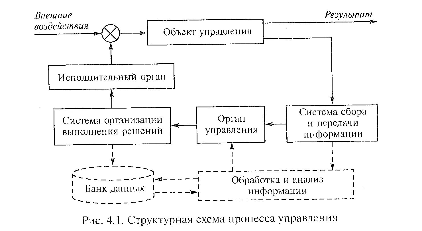 Схема управления перевозками. Структурная схема процесса управления перевозками. Обобщённая схема процесса управления грузовыми перевозками. Система управления грузовыми перевозками схема.