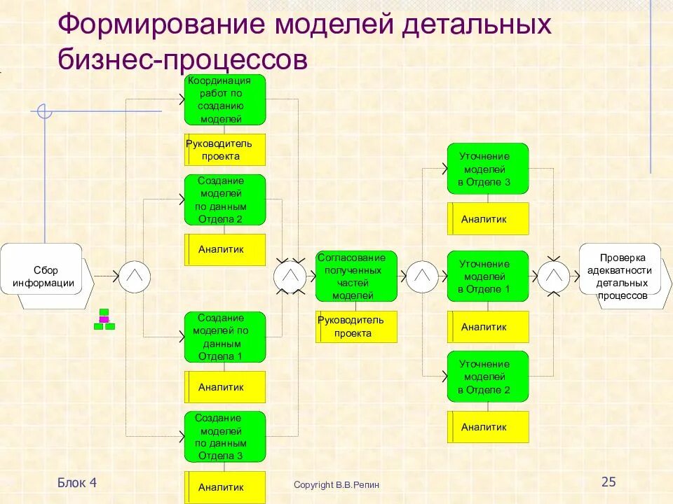 Модель описания бизнес процесса