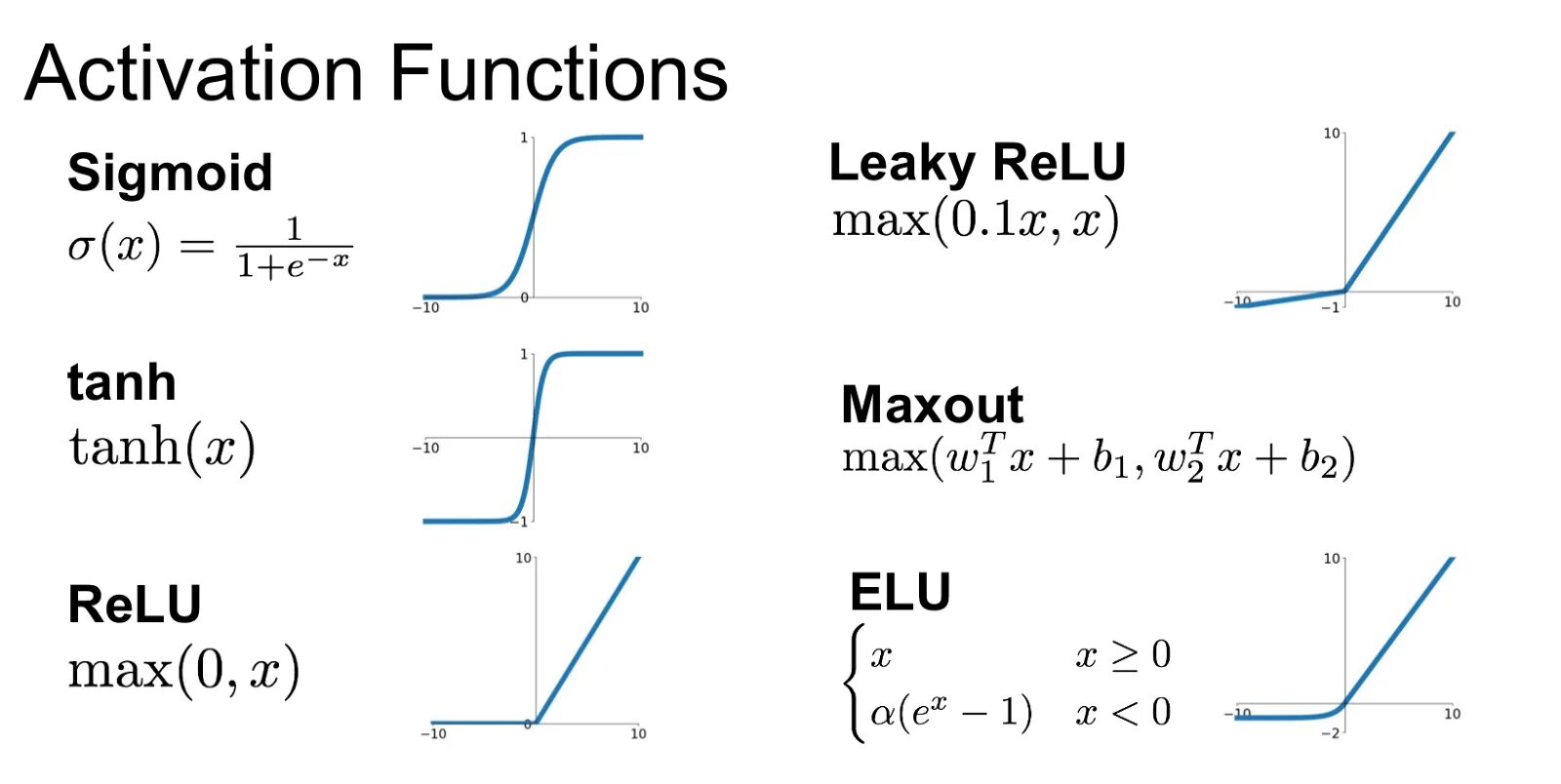 Functioning posts. Relu функция активации. Гиперболический тангенс функция активации. Функции активации нейронных сетей графики. Sigmoid функция активации.